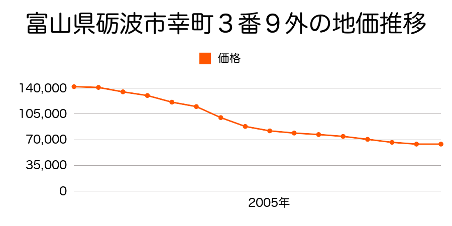 富山県砺波市太郎丸字堀田島３９０３番１の地価推移のグラフ