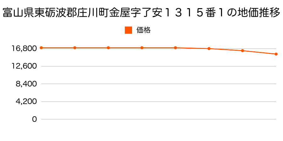 富山県東礪波郡庄川町金屋字了安１３１５番１の地価推移のグラフ