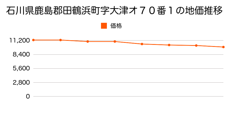 石川県鹿島郡田鶴浜町字大津オ７０番１の地価推移のグラフ