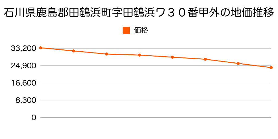 石川県鹿島郡田鶴浜町字田鶴浜ワ３０番甲外の地価推移のグラフ