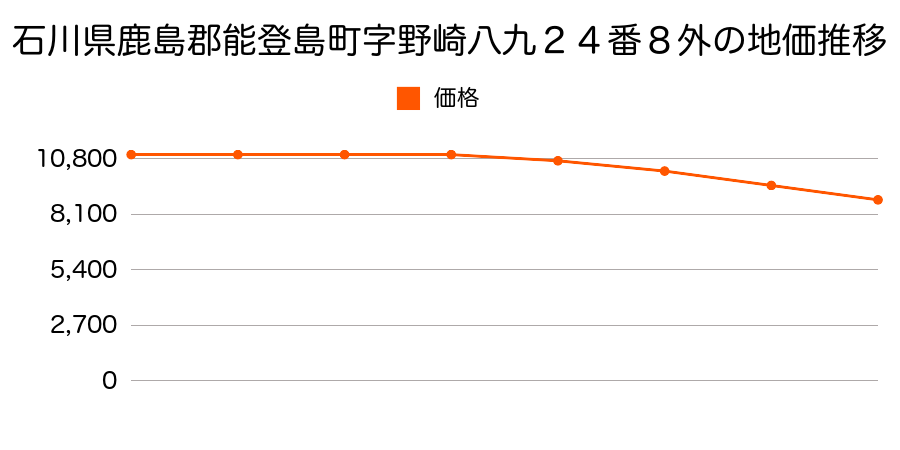 石川県鹿島郡能登島町字野崎八九２４番８外の地価推移のグラフ