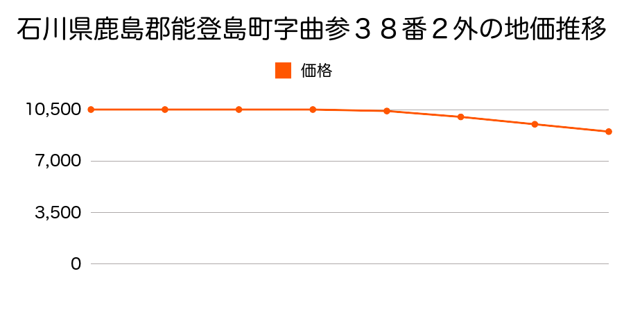 石川県鹿島郡能登島町字曲参３８番２外の地価推移のグラフ