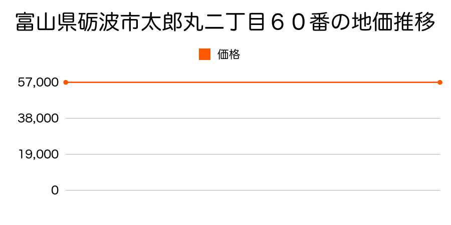 富山県砺波市太郎丸二丁目６０番の地価推移のグラフ