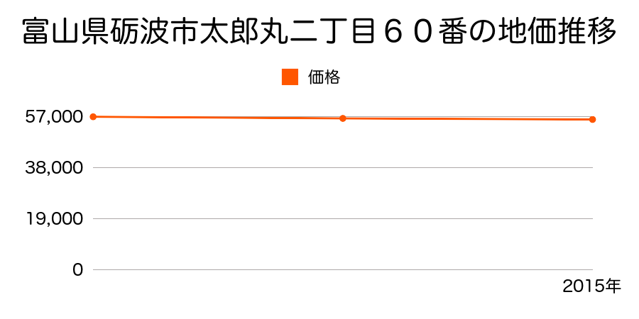 富山県砺波市太郎丸二丁目６０番の地価推移のグラフ