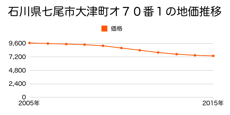 石川県七尾市大津町壱七５８番３の地価推移のグラフ