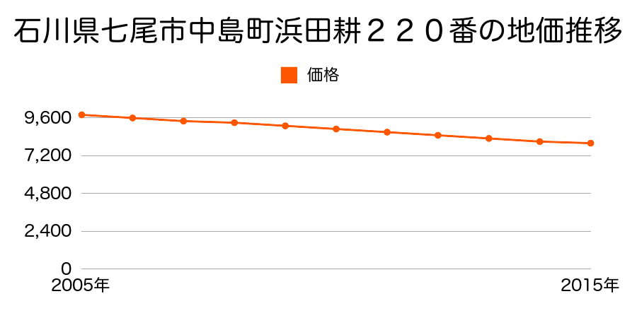 石川県七尾市中島町浜田耕２２０番の地価推移のグラフ