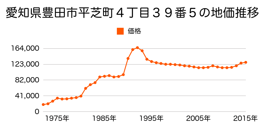 愛知県豊田市挙母町４丁目１６番の地価推移のグラフ