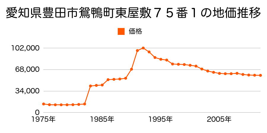 愛知県豊田市竹元町外田６４番１外の地価推移のグラフ