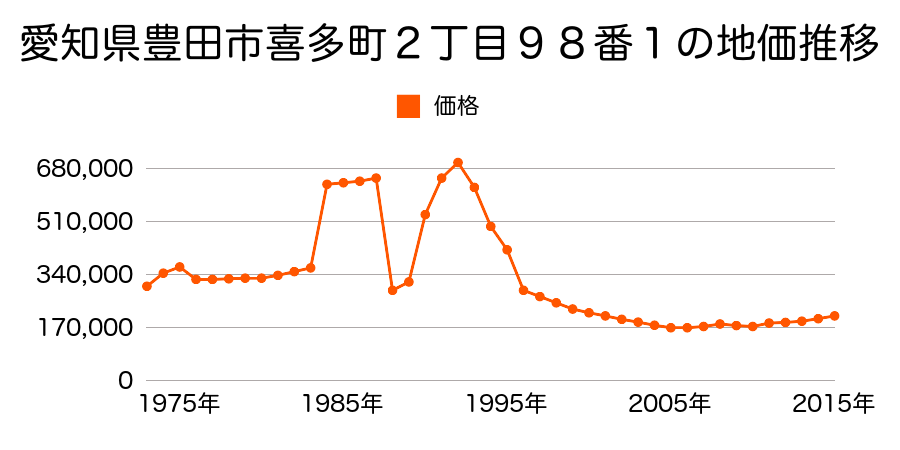 愛知県豊田市広路町３丁目３番１外の地価推移のグラフ