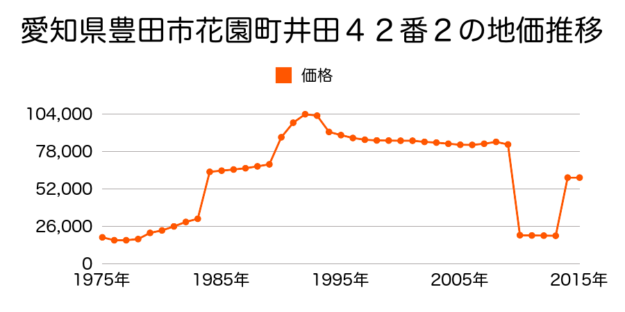 愛知県豊田市宮口町１丁目１１９番の地価推移のグラフ