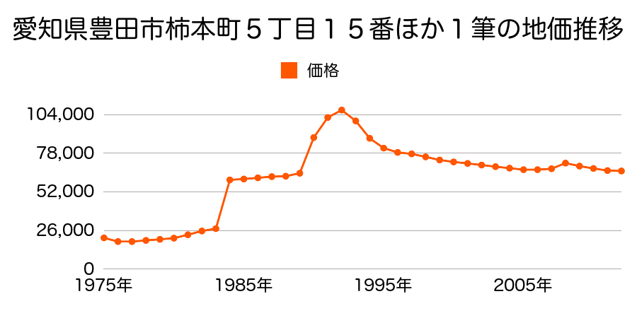 愛知県豊田市緑ケ丘４丁目２番の地価推移のグラフ