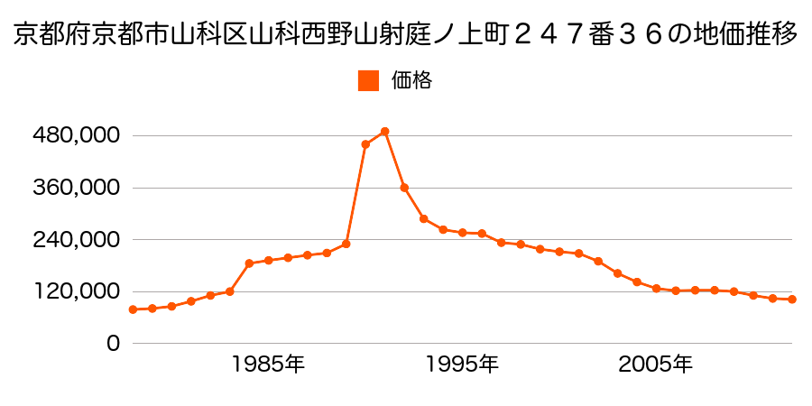 京都府京都市山科区川田御出町３２番２３の地価推移のグラフ