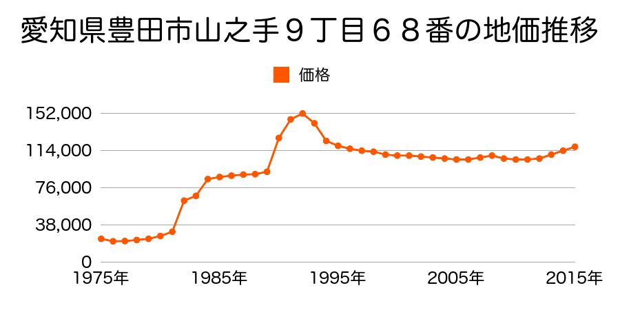 愛知県豊田市山之手１丁目５７番１３の地価推移のグラフ