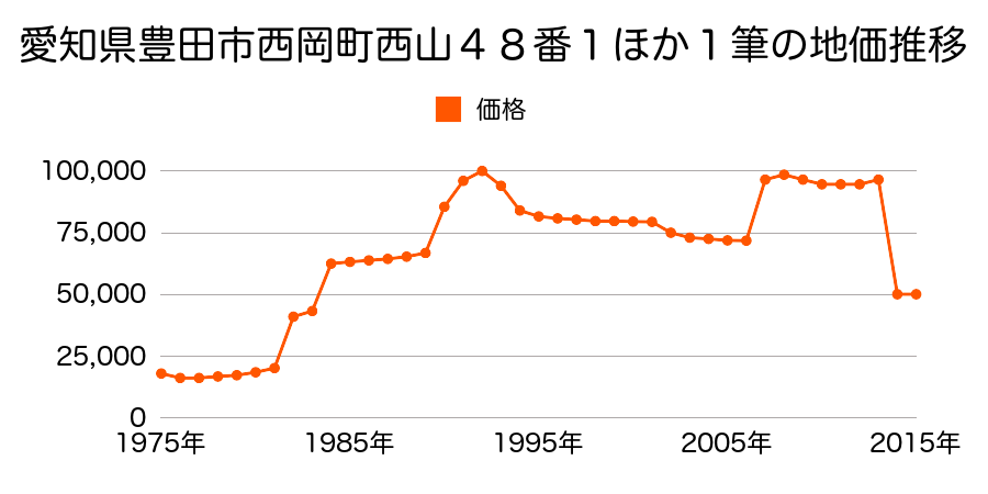 愛知県豊田市伊保町宮本２３番４外の地価推移のグラフ