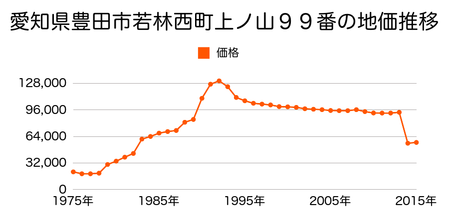 愛知県豊田市和会町東郷５番の地価推移のグラフ