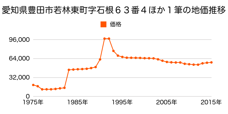 愛知県豊田市九久平町社宮神７番４外の地価推移のグラフ