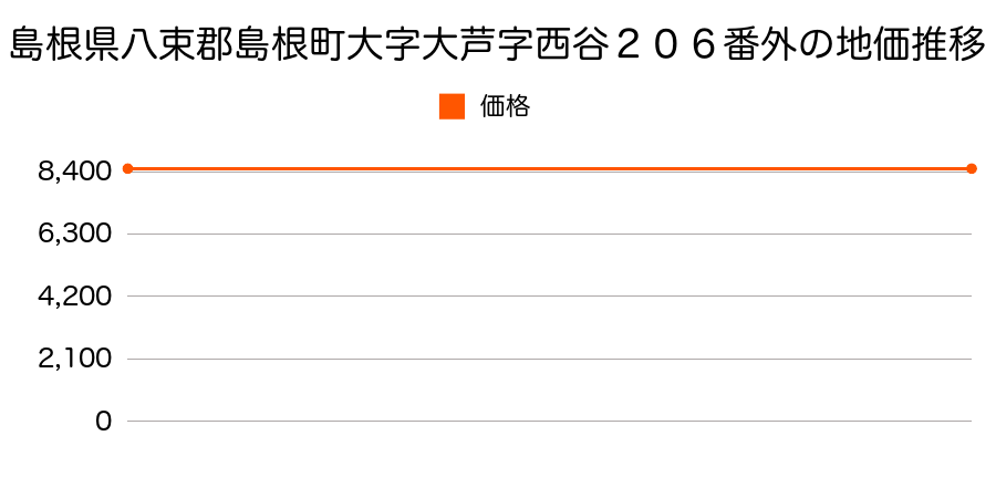 島根県八束郡島根町大字大芦字西谷２０６番外の地価推移のグラフ