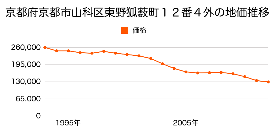 京都府京都市山科区西野山欠ノ上町１番３７の地価推移のグラフ