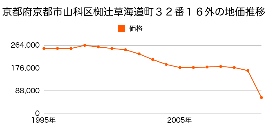 京都府京都市山科区大宅岩屋殿３番３６外の地価推移のグラフ