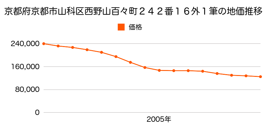 京都府京都市山科区西野山百々町２４２番１６ほか１筆の地価推移のグラフ