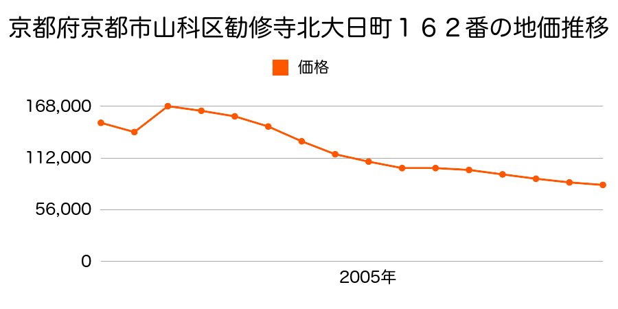 京都府京都市山科区小野高芝町７４番８の地価推移のグラフ