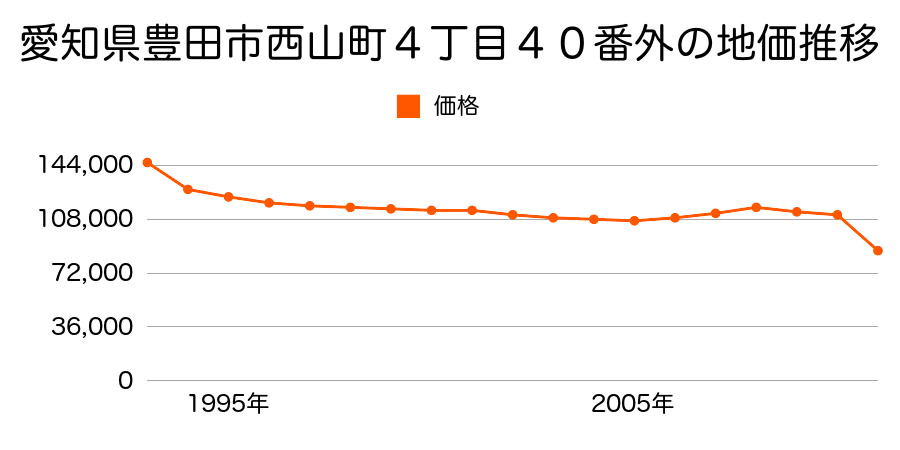 愛知県豊田市山之手８丁目１７番２の地価推移のグラフ