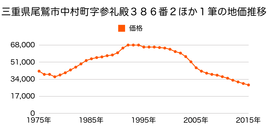 三重県尾鷲市小川東町７２２番９の地価推移のグラフ