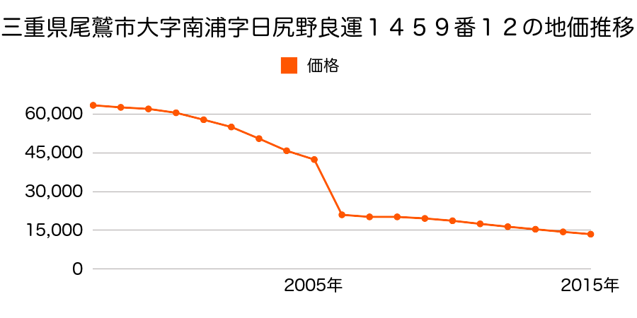 三重県尾鷲市三木里町字里２９８番の地価推移のグラフ
