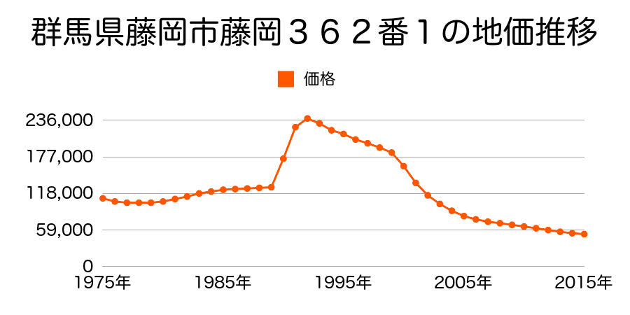 群馬県藤岡市藤岡３６０番２外の地価推移のグラフ