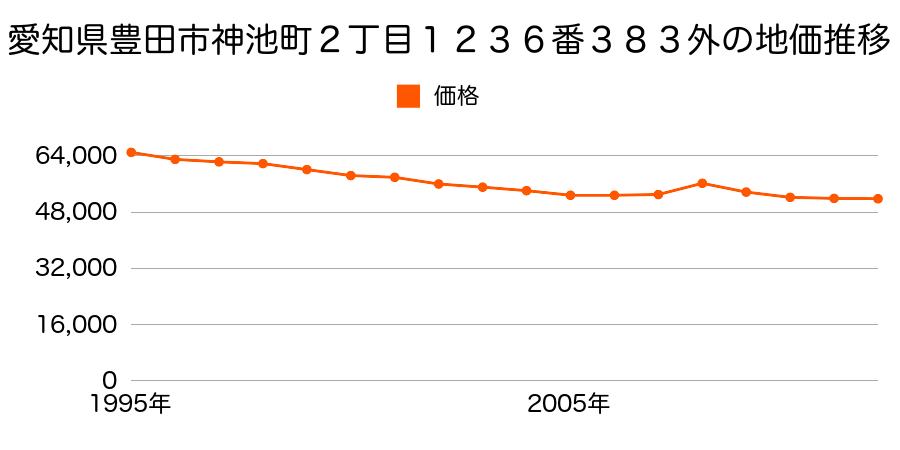 愛知県豊田市神池町２丁目１２３６番３８３外の地価推移のグラフ