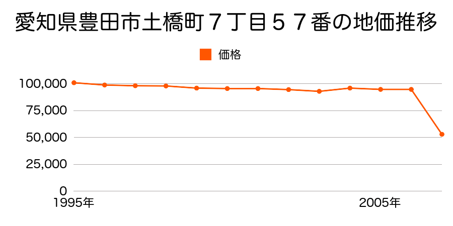 愛知県豊田市西中山町才ケ洞２番１９の地価推移のグラフ