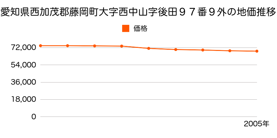 愛知県西加茂郡藤岡町大字西中山字後田９７番９外の地価推移のグラフ