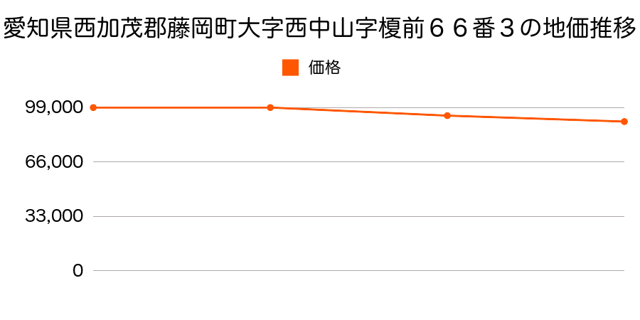 愛知県西加茂郡藤岡町大字西中山字榎前６６番３の地価推移のグラフ