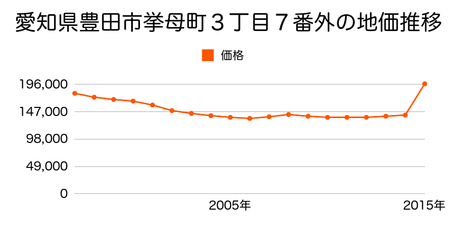 愛知県豊田市西町４丁目２５番１５外の地価推移のグラフ