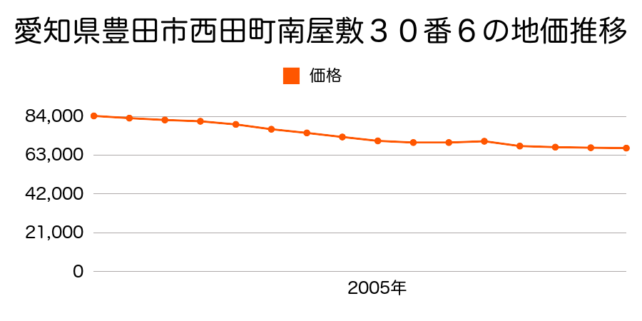 愛知県豊田市西田町南屋敷３０番６外の地価推移のグラフ