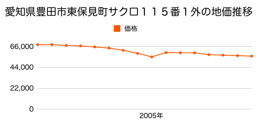 愛知県豊田市深見町木戸３６９番６７の地価推移のグラフ