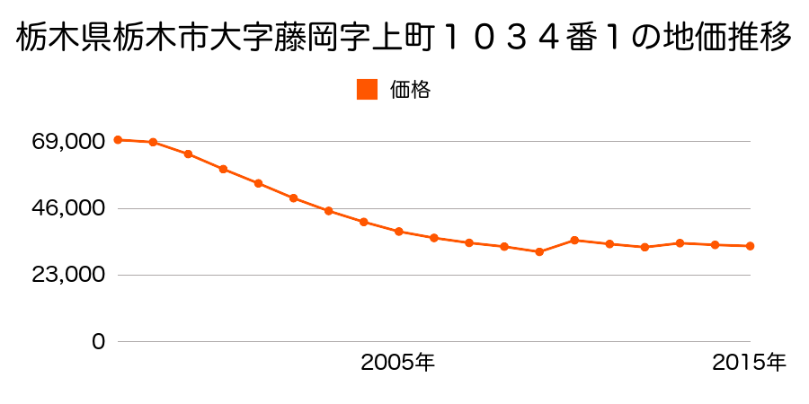 群馬県藤岡市岡之郷字清水６４７番６の地価推移のグラフ