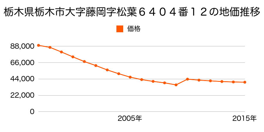 群馬県藤岡市藤岡字北ノ原９８０番３の地価推移のグラフ