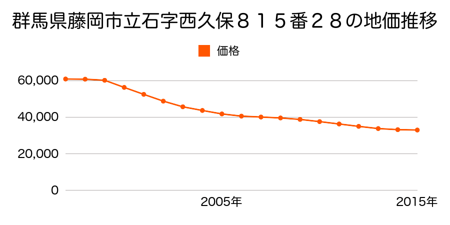 群馬県藤岡市立石字西久保８１５番２８の地価推移のグラフ