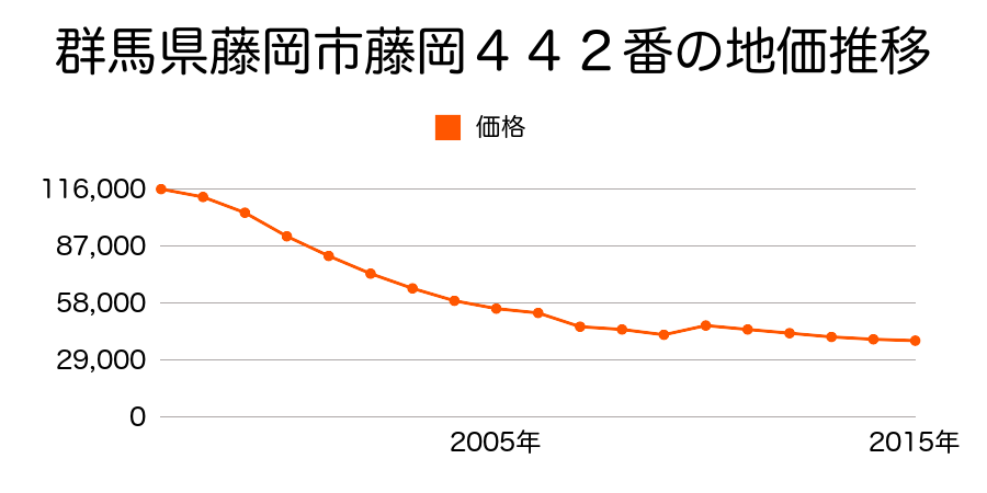 群馬県藤岡市藤岡４２５番１の地価推移のグラフ