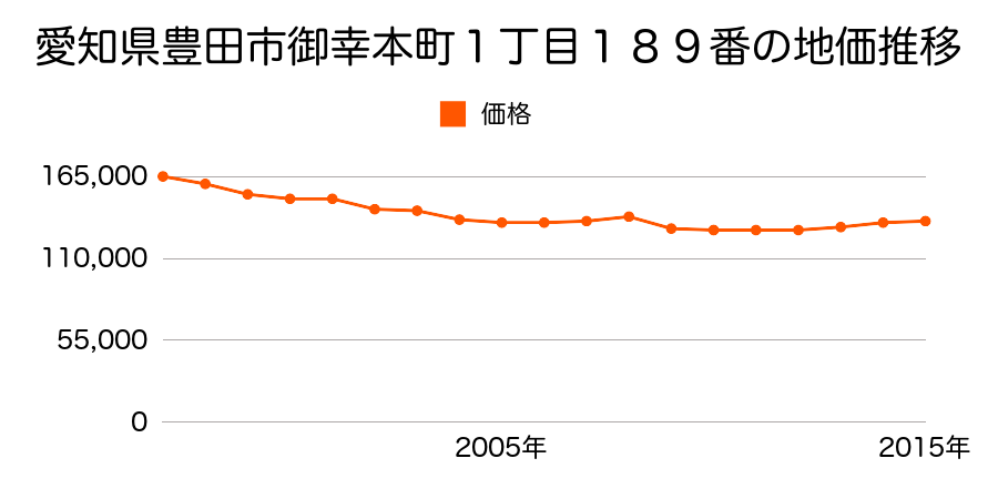 愛知県豊田市御幸本町１丁目２４４番の地価推移のグラフ