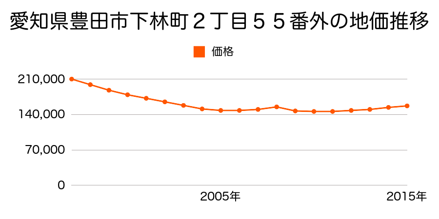 愛知県豊田市下林町２丁目５５番１外の地価推移のグラフ