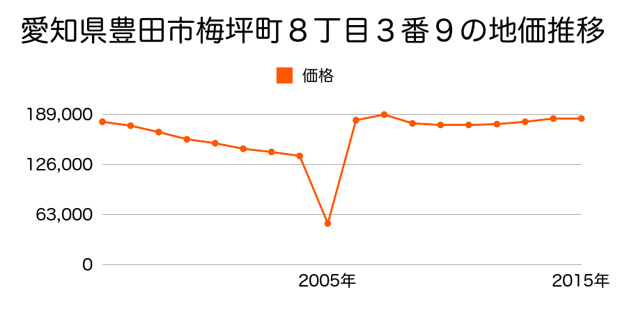 愛知県豊田市西町１丁目１１４番３外の地価推移のグラフ
