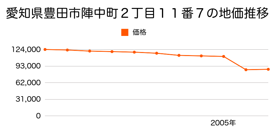 愛知県豊田市下市場町６丁目２３番外の地価推移のグラフ
