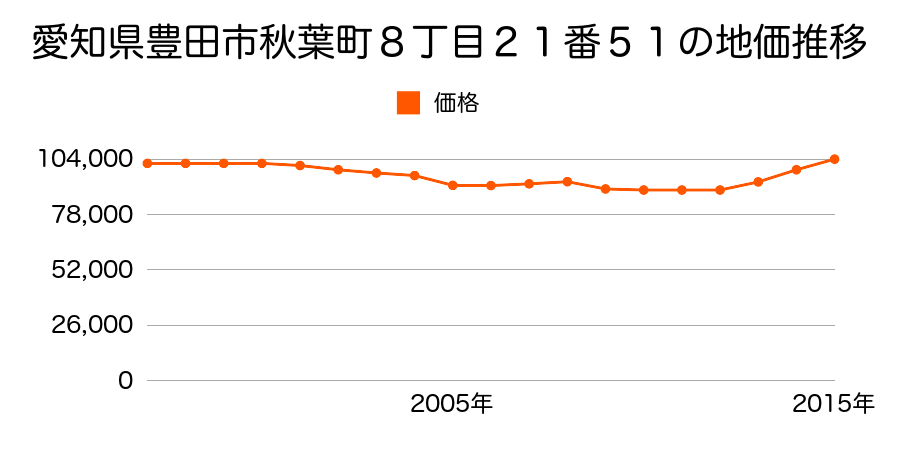 愛知県豊田市神池町２丁目１２３６番１１５の地価推移のグラフ