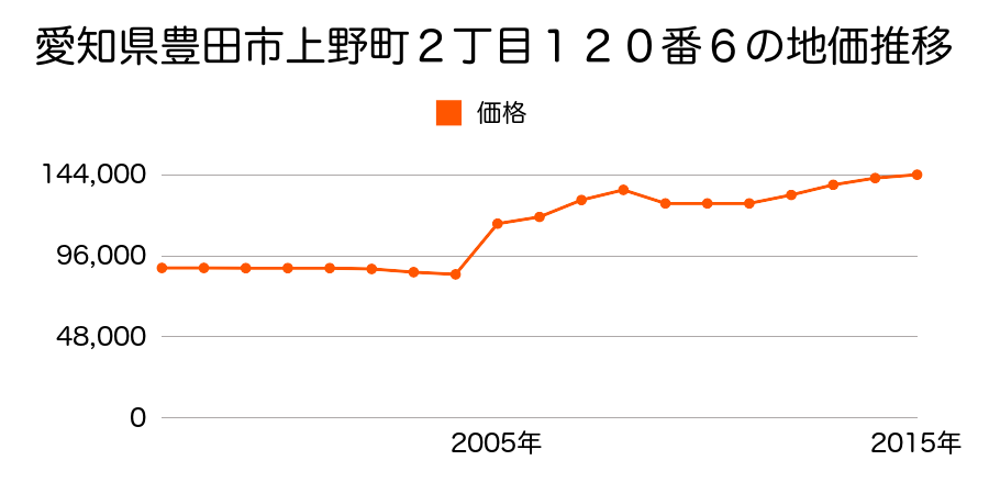 愛知県豊田市平芝町６丁目４１番２１の地価推移のグラフ