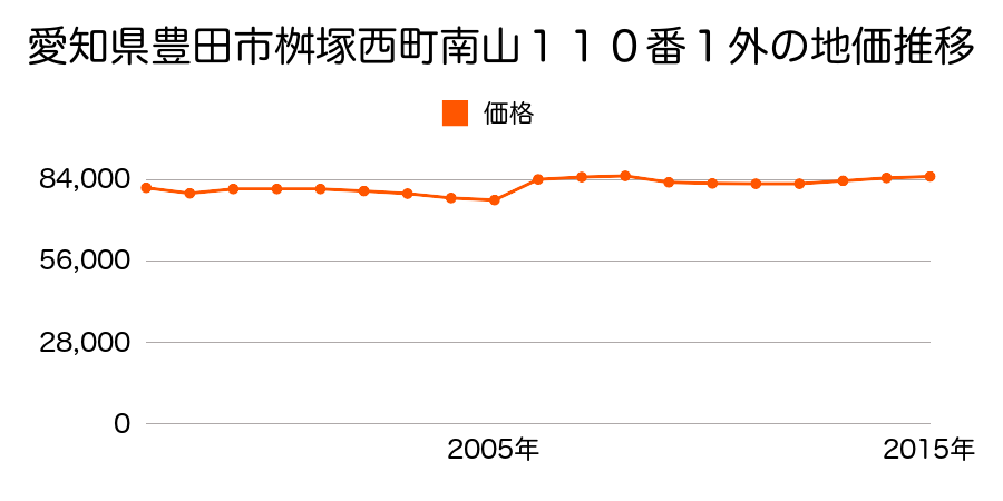 愛知県豊田市巴町カキタ４番８の地価推移のグラフ