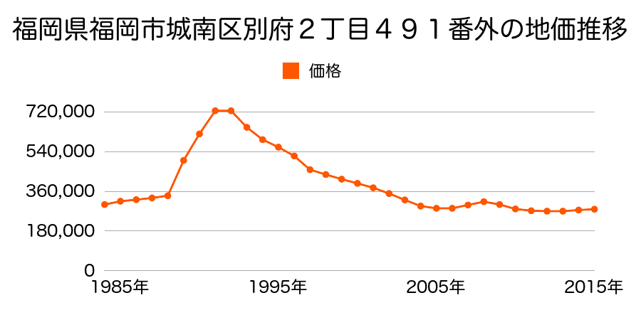 福岡県福岡市城南区鳥飼５丁目２番５の地価推移のグラフ