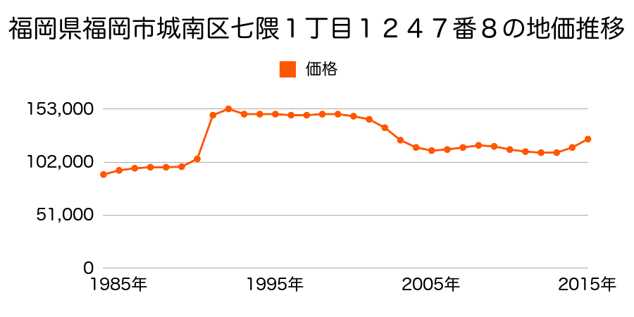 福岡県福岡市城南区七隈２丁目８２４番１１の地価推移のグラフ