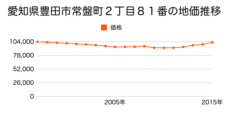 愛知県豊田市常盤町２丁目２０番の地価推移のグラフ